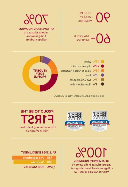 澳门水利博彩官方网站 Infographics. 90 full-time faculty members. More than 60 majors & minors. 70% of alverno's incoming undergraduates are first-generation college students. 44% Male, 25% hispanic or latinx, 18% black or african american, 6% asian, 4% two or more races, 1% non-resident, and the remaining 2% are another race or unknown. Proud to be the first hispanic serving institution in Wisconsin. 100% of 澳门水利博彩官方网站's incoming undergraduates in the women's college received financial support from the College in 2021-22. Fall 2022 enrollment: 788 undergraduate and 808 graduate students. 